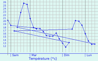 Graphique des tempratures prvues pour Puylausic