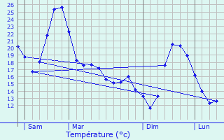 Graphique des tempratures prvues pour Rieumes