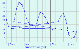 Graphique des tempratures prvues pour Tizac-de-Curton