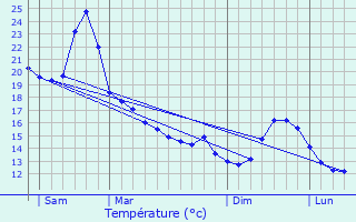 Graphique des tempratures prvues pour Espieilh