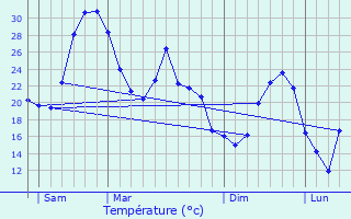 Graphique des tempratures prvues pour Aubignan