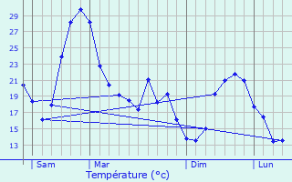 Graphique des tempratures prvues pour Pibrac