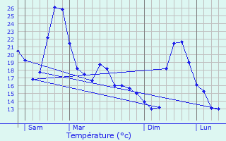 Graphique des tempratures prvues pour Mourvilles-Basses