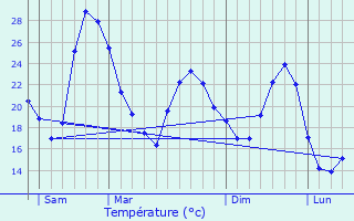 Graphique des tempratures prvues pour Pompjac