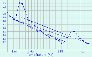 Graphique des tempratures prvues pour Gez