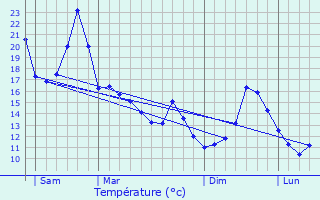 Graphique des tempratures prvues pour Buziet