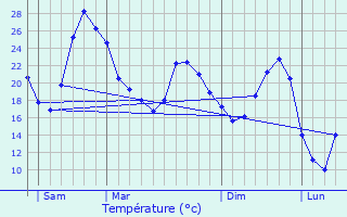 Graphique des tempratures prvues pour La Role