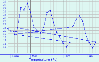 Graphique des tempratures prvues pour Alleins