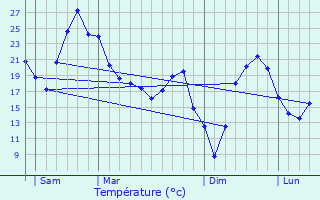 Graphique des tempratures prvues pour Objat