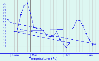 Graphique des tempratures prvues pour Seysses-Savs