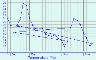 Graphique des tempratures prvues pour Montaut