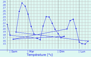 Graphique des tempratures prvues pour Canjan