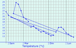 Graphique des tempratures prvues pour Prchac