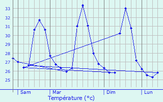 Graphique des tempratures prvues pour Aba