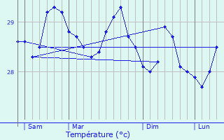 Graphique des tempratures prvues pour Brass