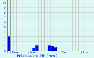 Graphique des précipitations prvues pour Neuville-sur-Ain
