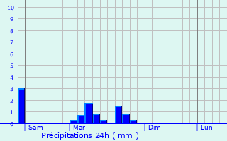 Graphique des précipitations prvues pour Moutonne