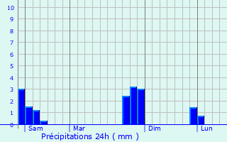 Graphique des précipitations prvues pour Pamiers