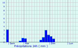 Graphique des précipitations prvues pour Sauverny