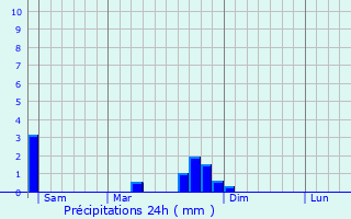 Graphique des précipitations prvues pour Lantenay