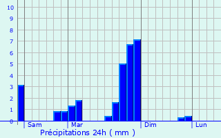 Graphique des précipitations prvues pour Villarodin-Bourget