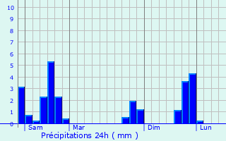 Graphique des précipitations prvues pour Montrodat