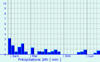 Graphique des précipitations prvues pour Villers-devant-Dun