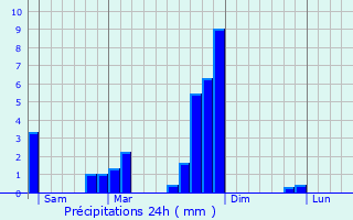 Graphique des précipitations prvues pour Aussois