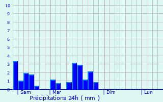 Graphique des précipitations prvues pour Nilvange