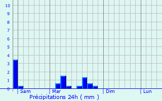 Graphique des précipitations prvues pour Pouillat