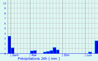 Graphique des précipitations prvues pour Ettendorf