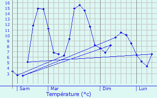 Graphique des tempratures prvues pour Bolqure