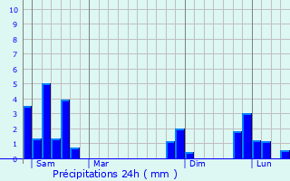 Graphique des précipitations prvues pour La Trinitat