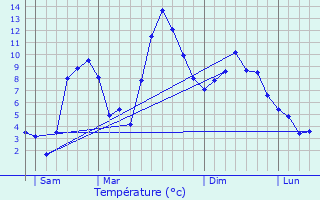 Graphique des tempratures prvues pour Saint-Sorlin-d