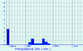 Graphique des précipitations prvues pour Germagnat