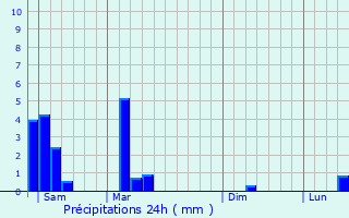 Graphique des précipitations prvues pour Kindia