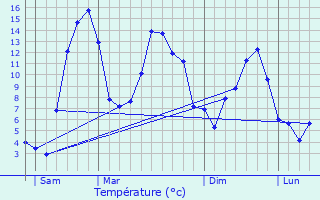 Graphique des tempratures prvues pour Le Claux