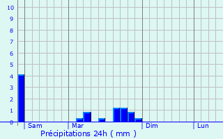 Graphique des précipitations prvues pour Izernore