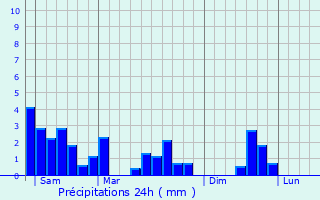 Graphique des précipitations prvues pour Carignan