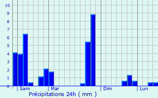 Graphique des précipitations prvues pour Tarbes