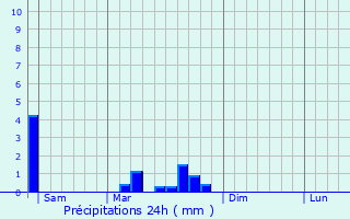 Graphique des précipitations prvues pour Thoirette