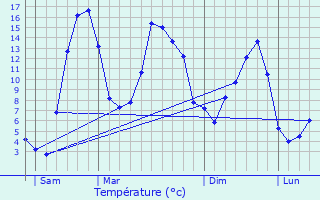 Graphique des tempratures prvues pour Vernols