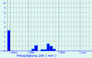 Graphique des précipitations prvues pour Matafelon-Granges