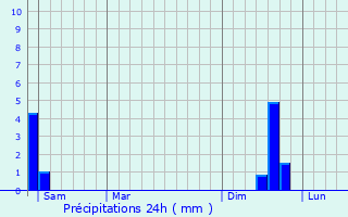Graphique des précipitations prvues pour Saint-Roman-de-Malegarde