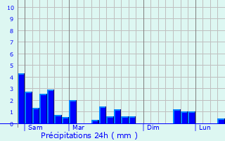 Graphique des précipitations prvues pour Pouilly-sur-Meuse