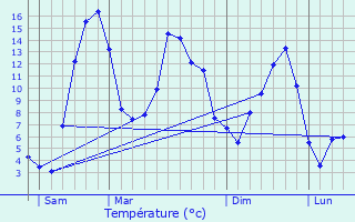 Graphique des tempratures prvues pour Saint-Bonnet-de-Condat