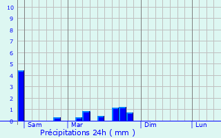 Graphique des précipitations prvues pour Dortan