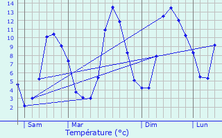 Graphique des tempratures prvues pour Ral