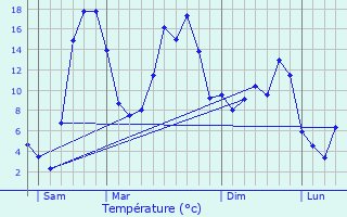 Graphique des tempratures prvues pour Lieutads