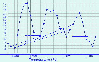 Graphique des tempratures prvues pour Malbo